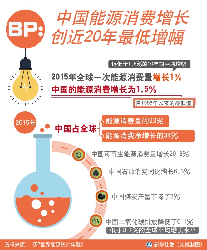 图表：BP：中国能源消费增长创近20年最低增幅