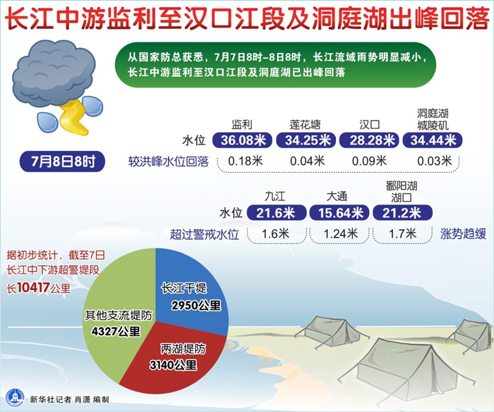 图表：长江中游监利至汉口江段及洞庭湖出峰回落