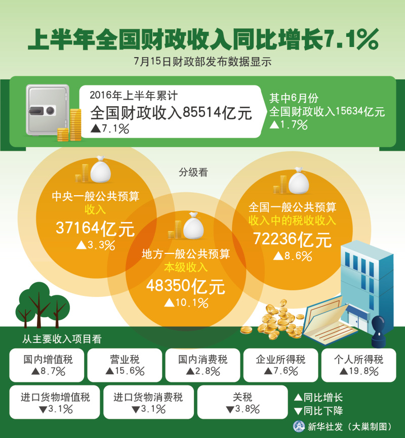 财政收入_美国上半年财政收入(2)