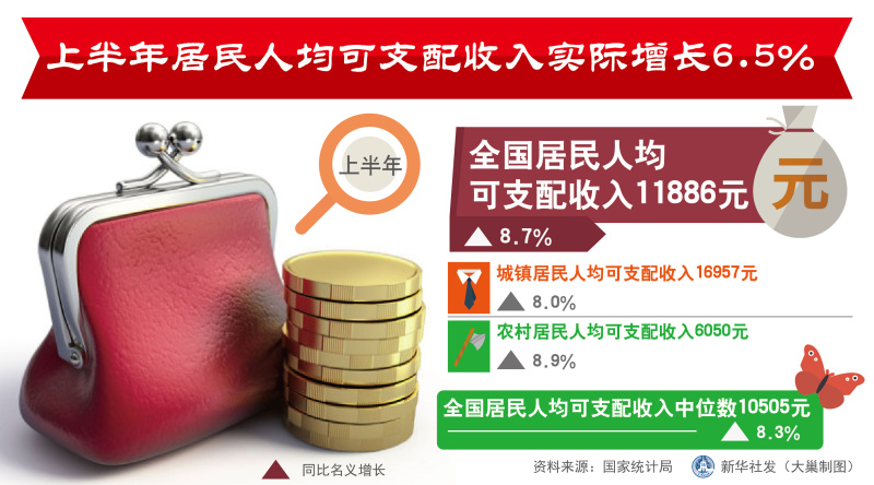 十八大居民可支配收入