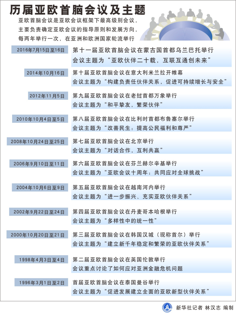 图表：历届亚欧首脑会议及主题 记者 林汉志 编制