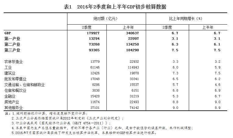 2016年2季度和上半年我国GDP初步核算结果_