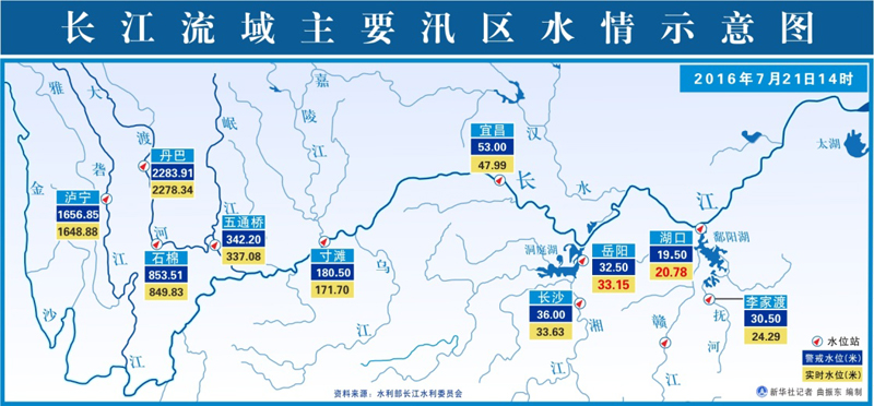 图表：长江流域主要汛区水情示意图。记者 曲振东 编制