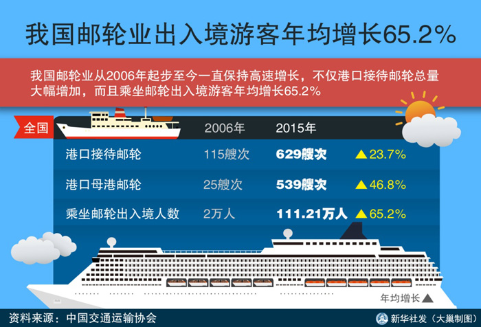 图表：我国邮轮业出入境游客年均增长65.2%