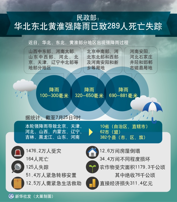 图表：民政部：华北东北黄淮强降雨已致289人死亡失踪