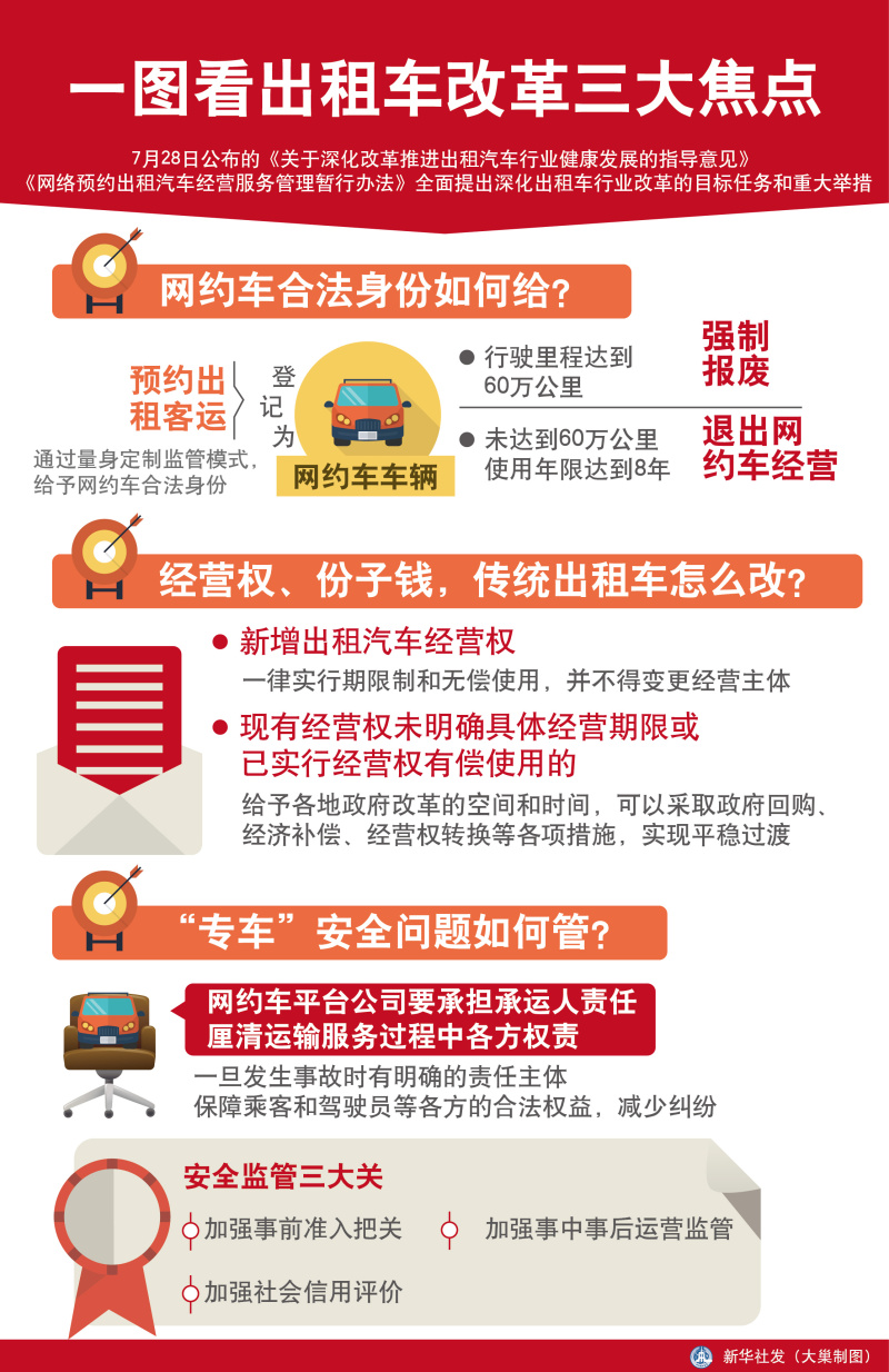 图表:一图看懂出租车改革三大焦点 新华社发(大巢制图) 图表:一图看懂出租车改革三大焦点 新华社发(大巢制图)