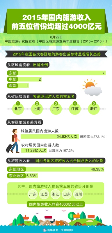 国庆各省旅游收入排行_美国旅游收入(2)