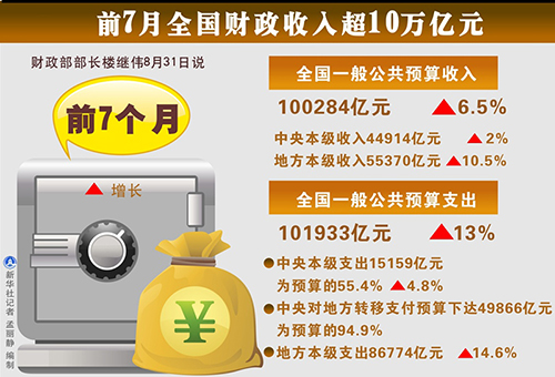 财政收入_全国城市财政收入(2)