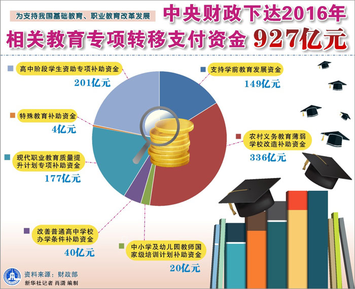图表:中央财政下达2016年相关教育专项转移支