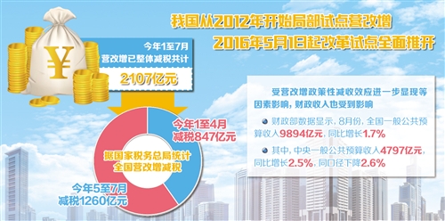 营改增:破除痛点难点 拓展更大空间_滚动新闻