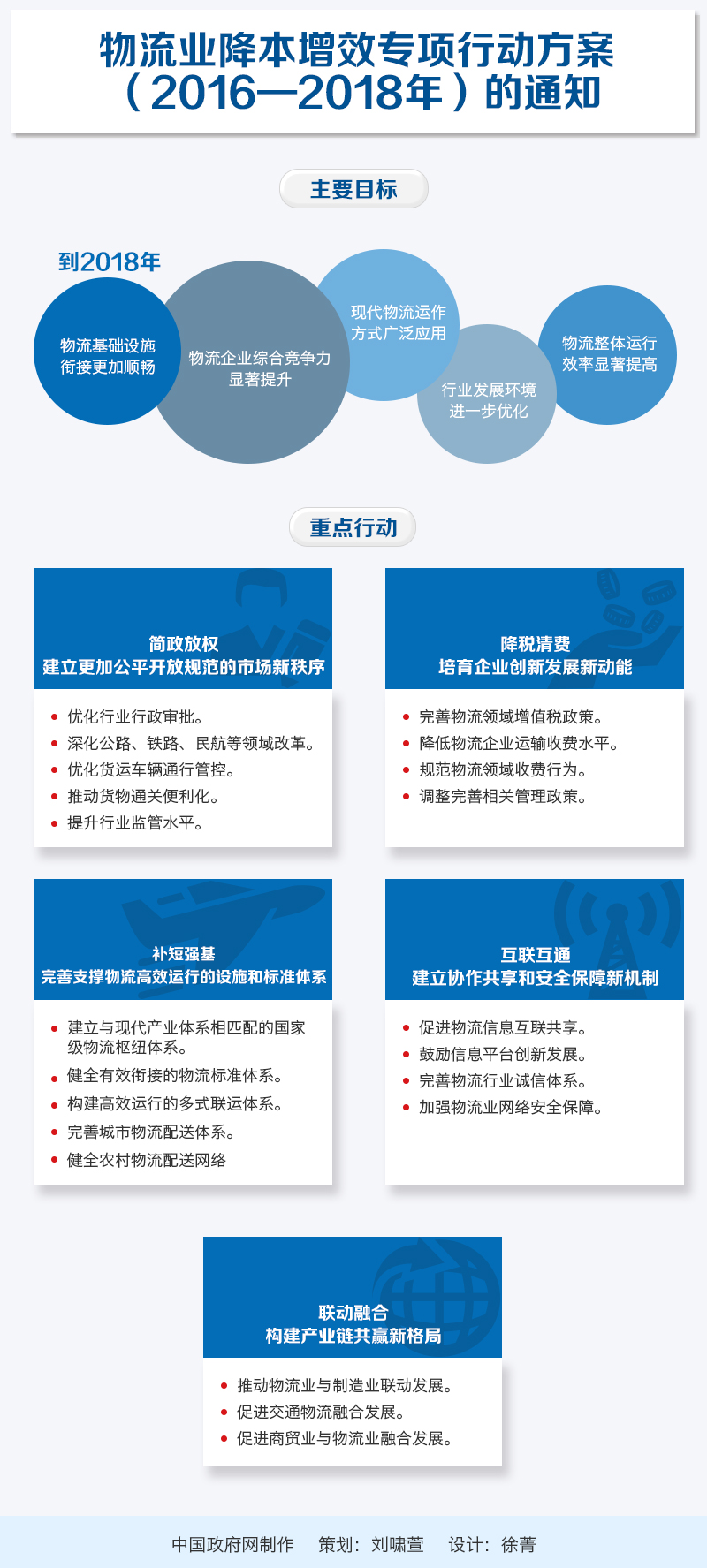 图解：物流业降本增效专项行动方案（2016—2018年）的通知
