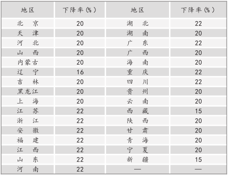 降GDP目标_31省份今年gdp目标