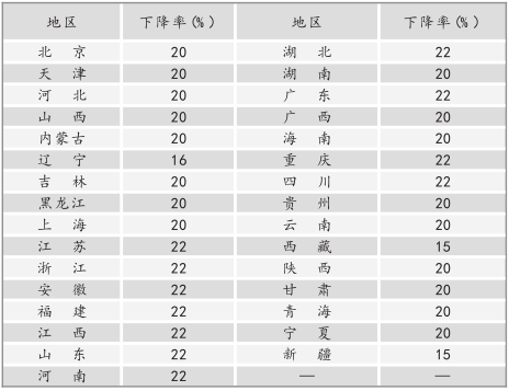 国土资源部发改委联合发文激发节地降耗新潜能