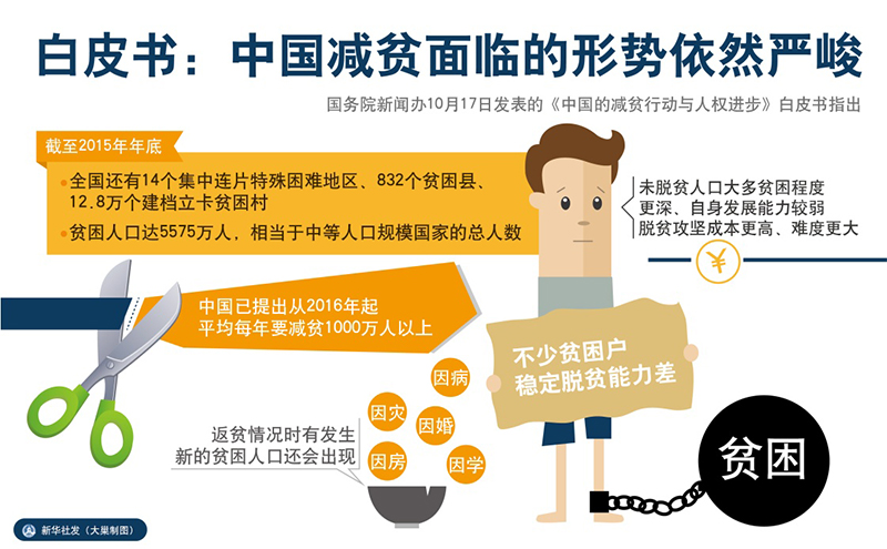 贫困人口减少_这事儿如果中国掉链子,世界就会露出它本来的丑陋真相(3)