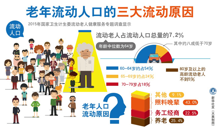 图表:老年流动人口的三大流动原因