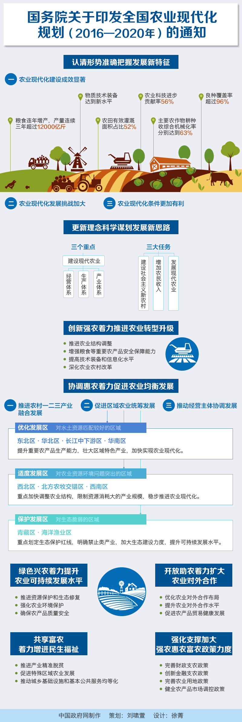 图解：国务院关于印发全国农业现代化规划（2016—2020年）的通知