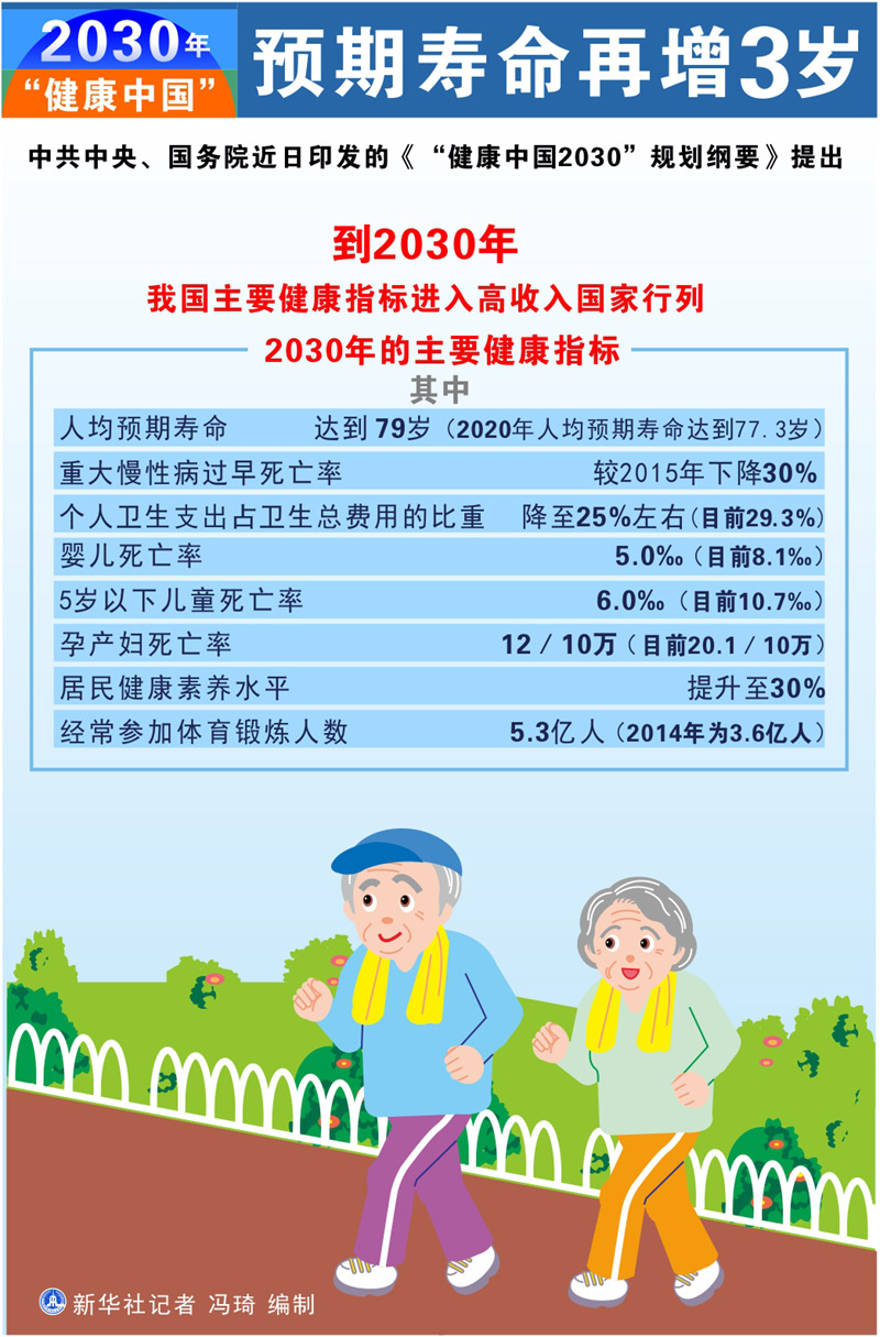 图表：2030年“健康中国”预期寿命再增3岁