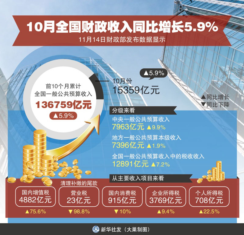 图表:10月全国财政收入同比增长5.9%