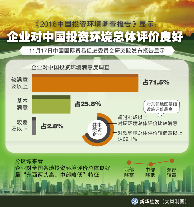 图表:《2016中国投资环境调查报告》显示:企业