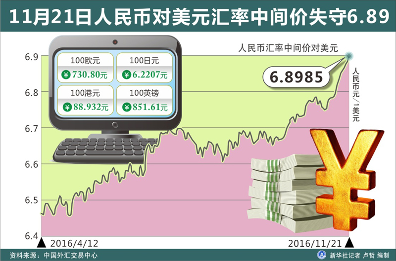 图表：11月21日人民币对美元汇率中间价失守6.89。