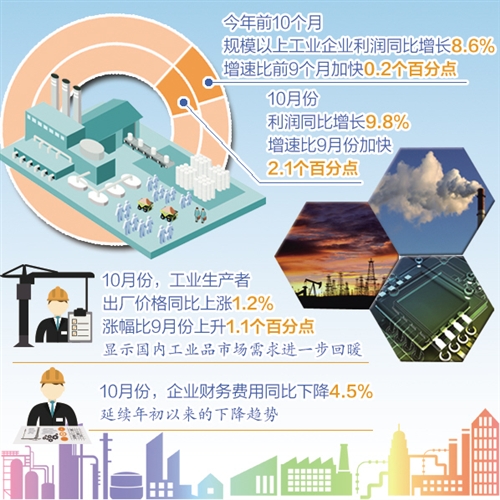 10月工业企业利润同比增9.8% 10月工业企业利润同比增9.8%