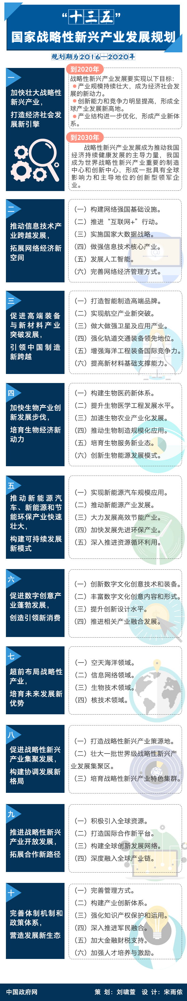 圖解：“十三五”國家戰略性新興産業發展規劃