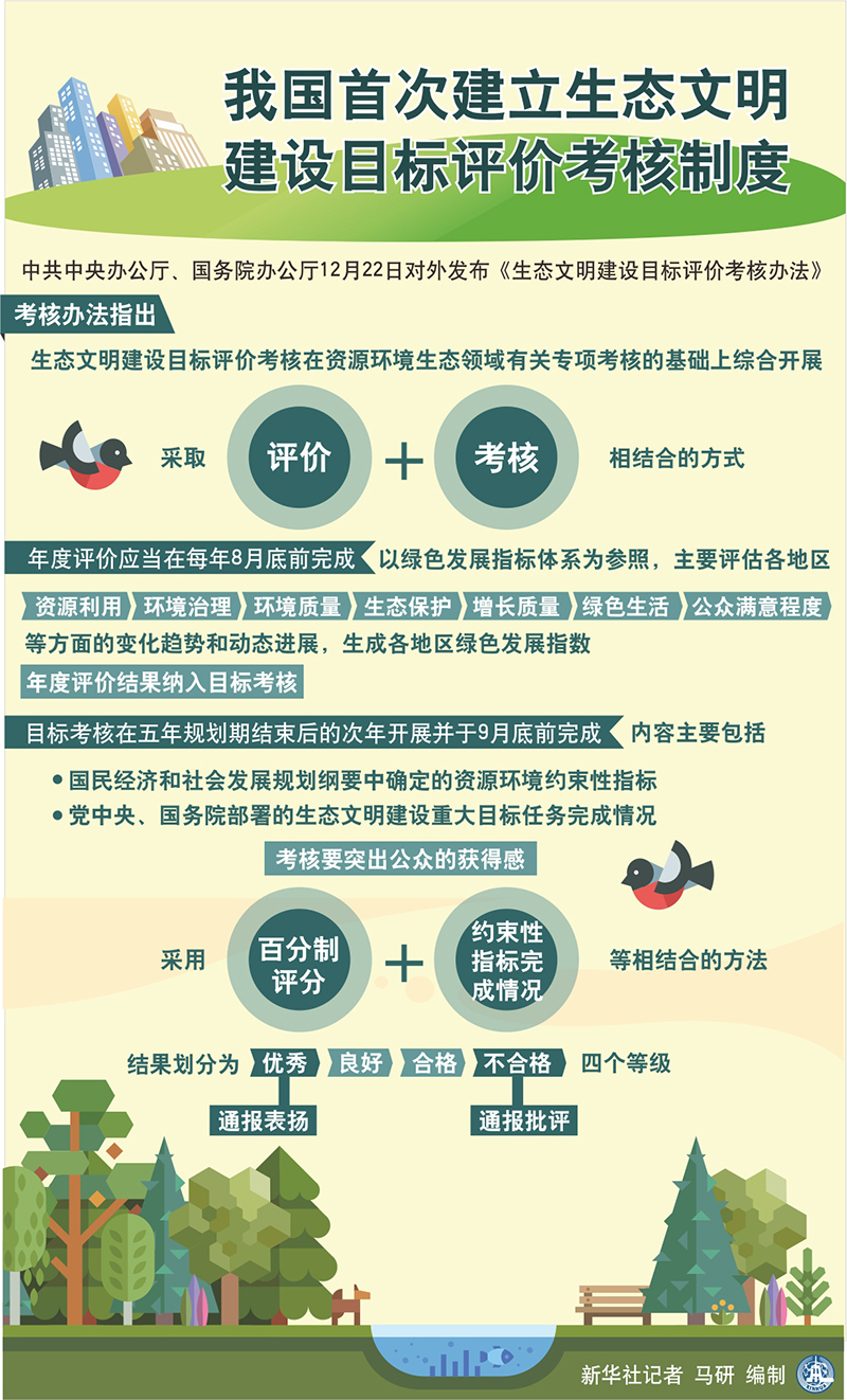 表:我国首次建立生态文明建设目标评价考核制