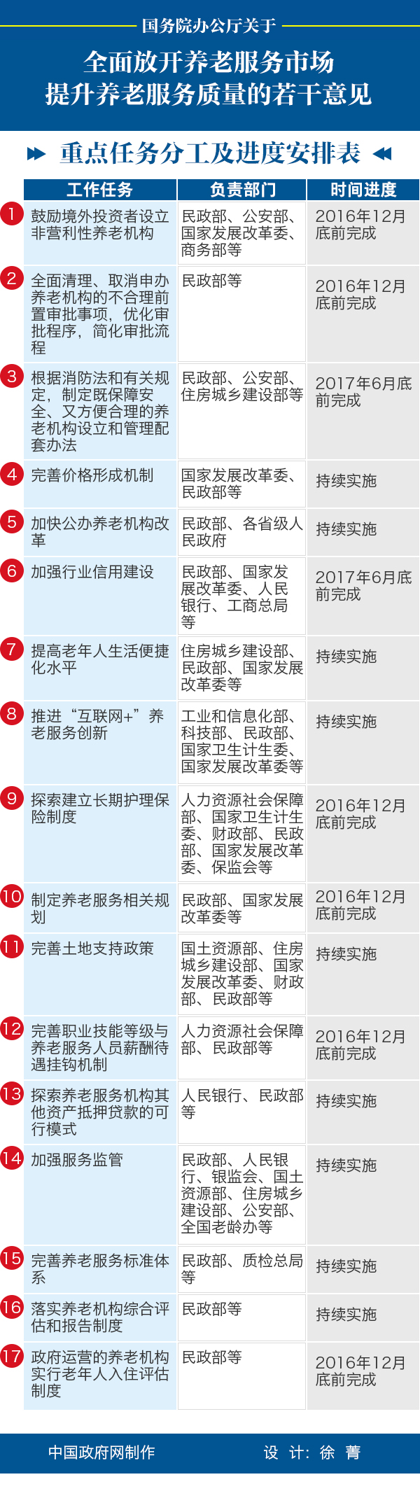 國辦發(fā)〔2016〕91號《國務(wù)院辦公廳關(guān)于全面放開養(yǎng)老服務(wù)市場提升養(yǎng)老服務(wù)質(zhì)量的若干意見》