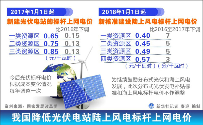 表:我国降低光伏电站陆上风电标杆上网电价_图