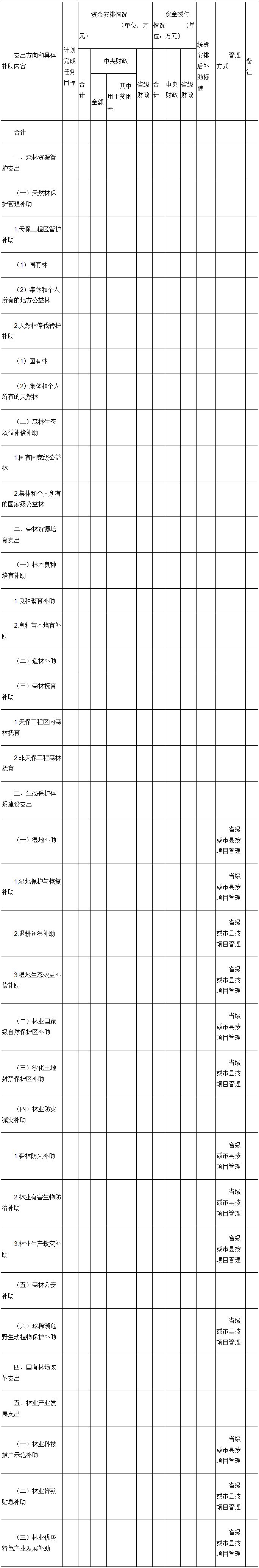財(cái)農(nóng)〔2016〕196號(hào) 財(cái)政部國(guó)家林業(yè)局關(guān)于印發(fā)《林業(yè)改革發(fā)展資金管理辦法》的通知