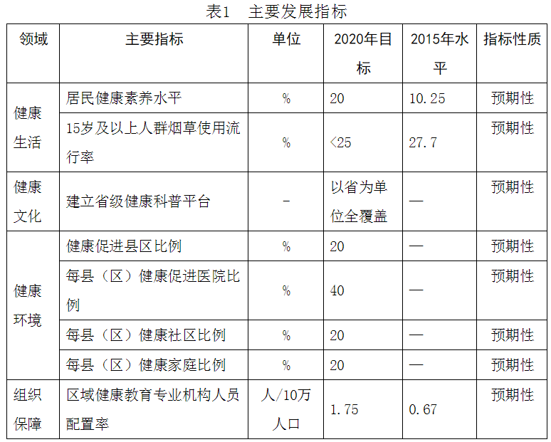 國衛(wèi)宣傳發(fā)〔2017〕2號《國家衛(wèi)生計生委關于印發(fā)“十三五”全國健康促進與教育工作規(guī)劃的通知》