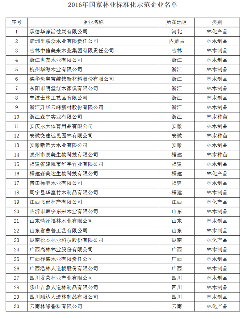 林科發(fā)〔2016〕194號《國家林業(yè)局國家標(biāo)準(zhǔn)化管理委員會(huì)關(guān)于公布2016年國家林業(yè)標(biāo)準(zhǔn)化示范企業(yè)的通知》