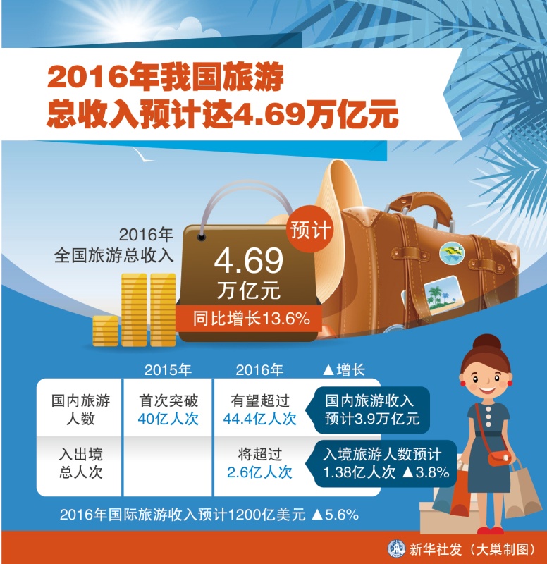 国庆各省旅游收入排行_我国旅游总收入(3)