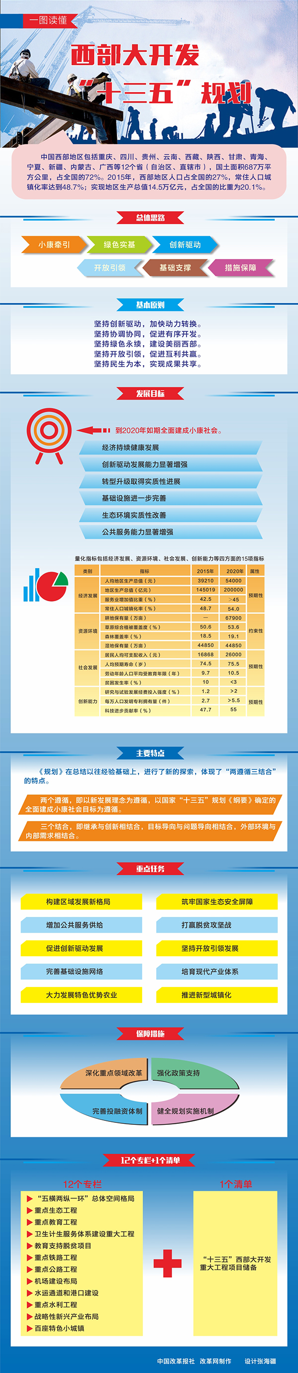 一图读懂《西部大开发“十三五”规划》