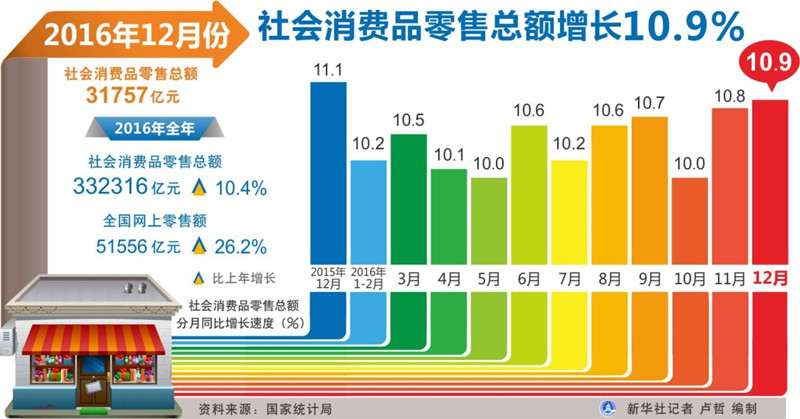 图表:2016年12月份社会消费品零售总额增长1