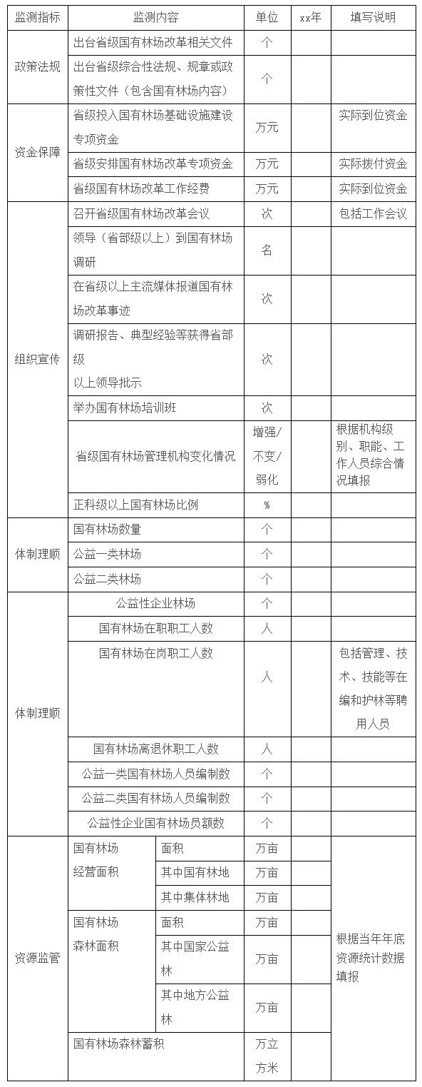 附件2：省級國有林場(chǎng)主管部門(mén)監測指標體系
