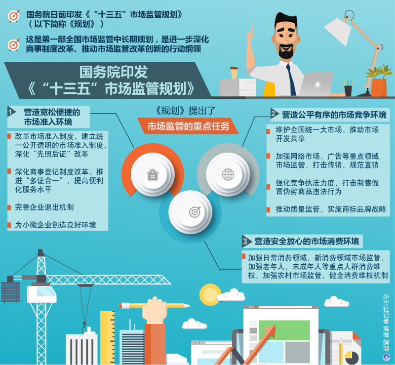图表：国务院印发《“十三五”市场监管规划》