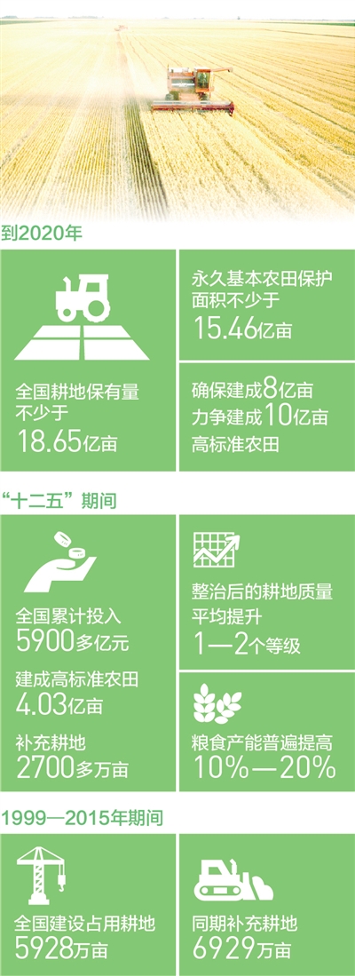 少占,补足,耕地获最严保护