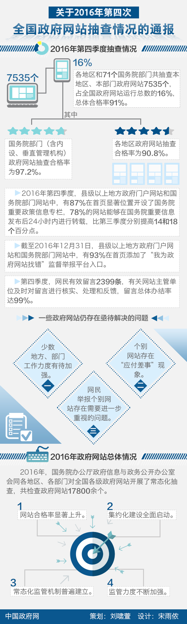 圖解：關(guān)于2016年第四次 全國政府網(wǎng)站抽查情況的通報
