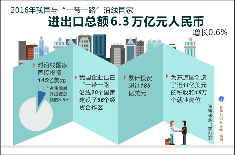 2016年我国与"一带一路"沿线国家进出口总额6.3万亿元图片