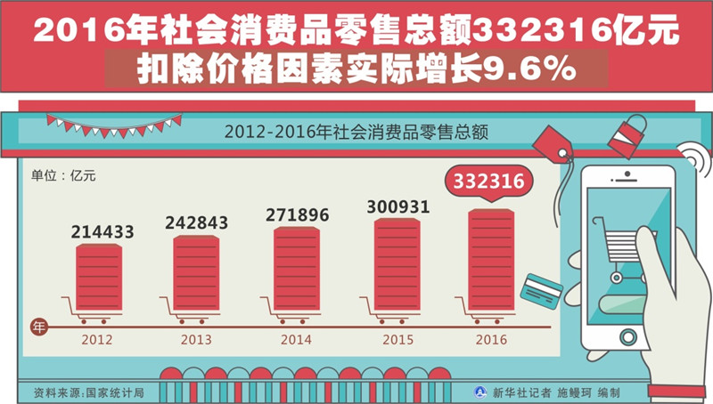 图表:2016年社会消费品零售总额332316亿元_