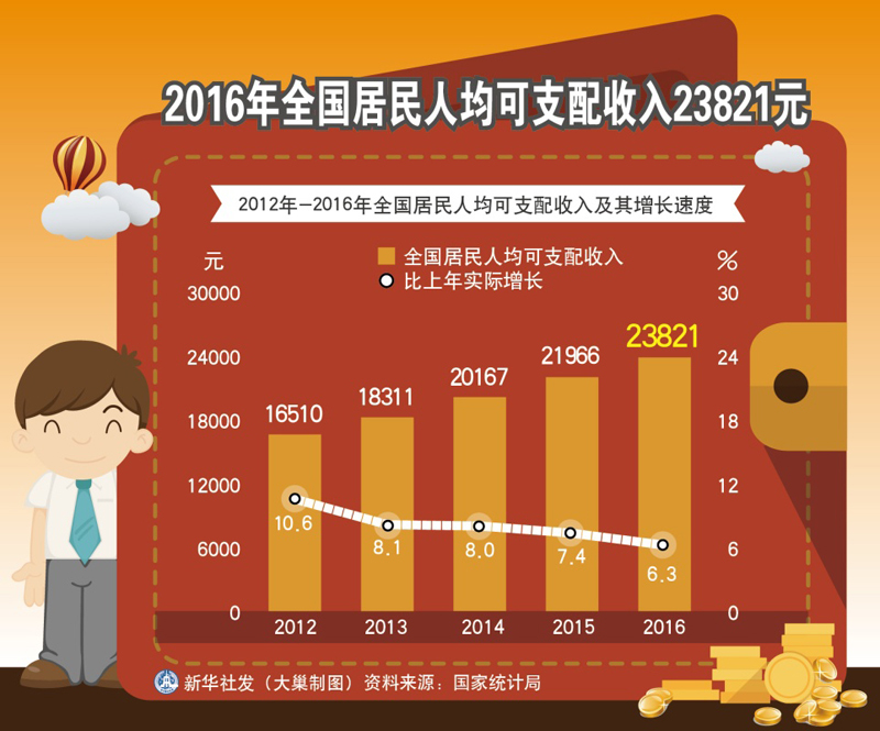 图表:2016年全国居民人均可支配收入23821元