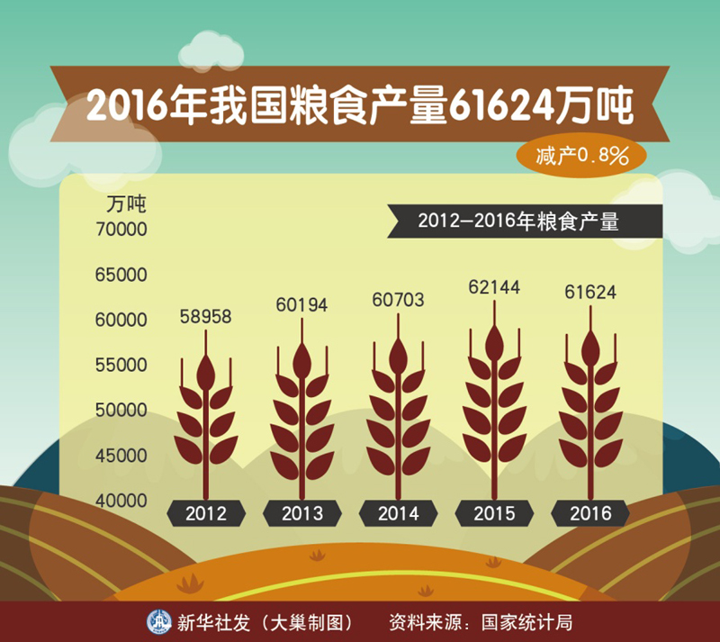 图表:2016年我国粮食产量61624万吨_图解图表