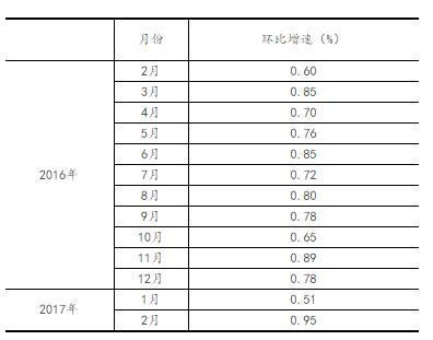 2017年1-2月份社会消费品零售总额增长9.5%_