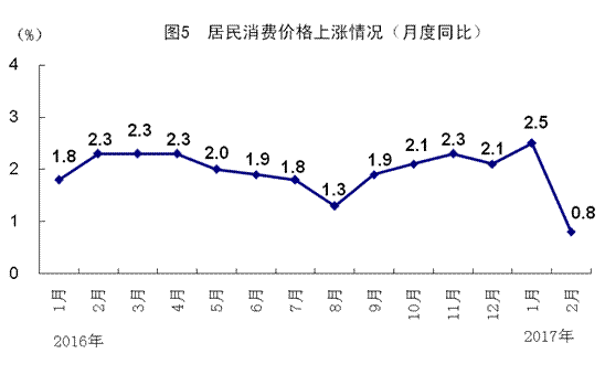 2月份国民经济运行稳中向好