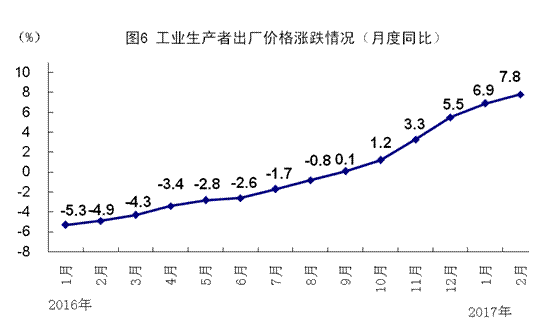 2月份国民经济运行稳中向好
