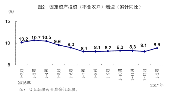 2月份国民经济运行稳中向好