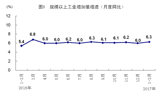 2月份国民经济运行稳中向好