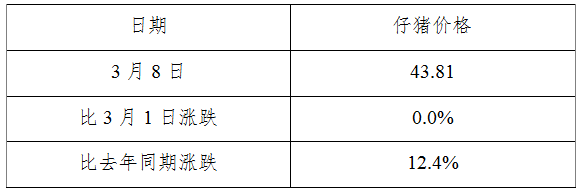 全国500个农村集贸市场仔猪平均价格（2017年3月