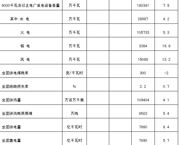 国家能源局发布2月份全社会用电量